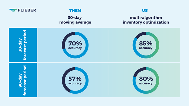 The accuracy rates of Flieber's inventory sales forecast and its competitors in a 30 to 90 period days